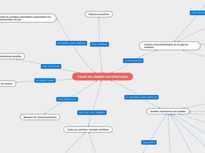 CAJAS DE CAMBIO AUTOM TICAS Mind Map cajas-de-cambio-autom-ticas-mind-map